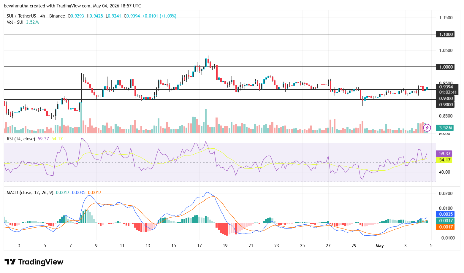 Sui Price Outlook After CME Futures Launch—Is a Breakout to $1 Coming?