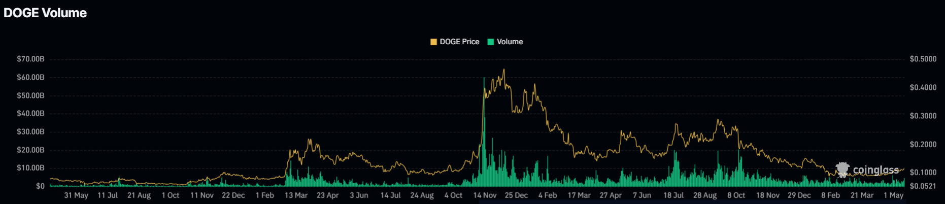 What’s Next for Dogecoin Price, Recovery or Another Drop?