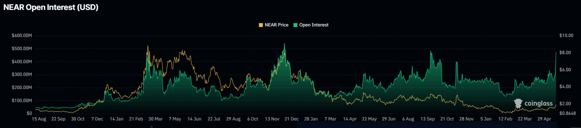 Why is NEAR Protocol Price Surging 30% Today? (May 22nd)