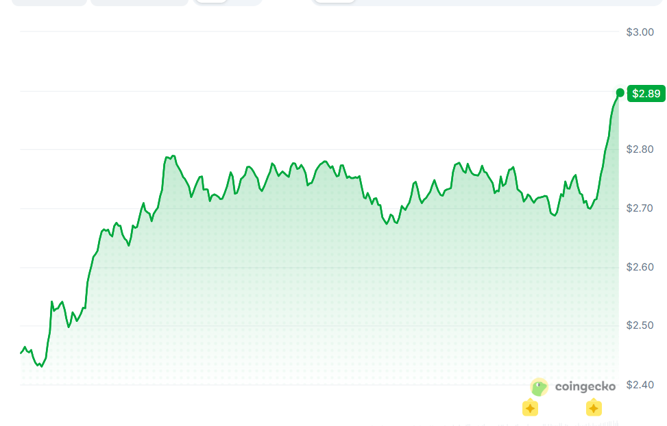 Crypto Market Today: BTC Hovers Below $77K, ETH Holds $2K Support, XRP and HYPE Slip as NEAR Surges 10%
