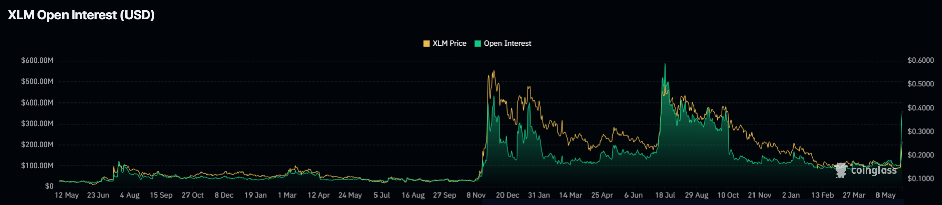 XLM Price Gains 30% as Institutional Adoption Narrative Strengthens With DTCC Deal