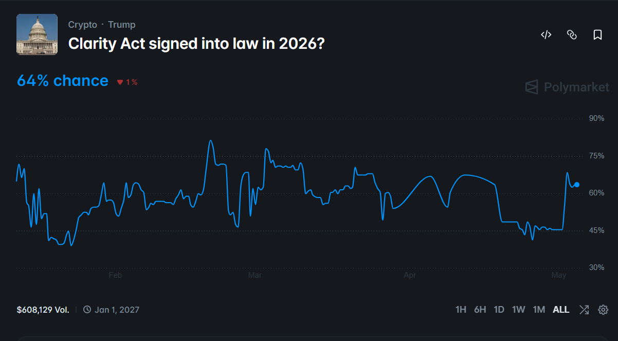 XRP Price Prediction As CLARITY Act Odds Rise and Stablecoin Yield Battle Nears End