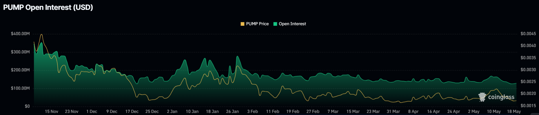 Memecoin Price Prediction: DOGE, SHIB, PEPE, and PUMP After US Rejects Iran Peace