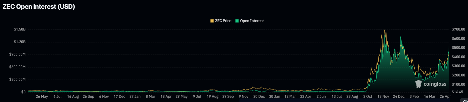 Why Is Zcash (ZEC) Price Skyrocketing 40% Today? May 06