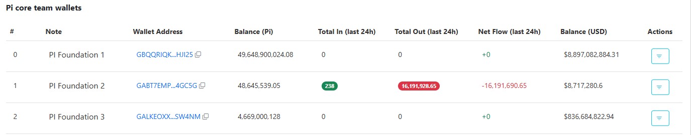 Top Reasons Why Pi Network Price is Up Today Despite Team Dumping 16M Tokens