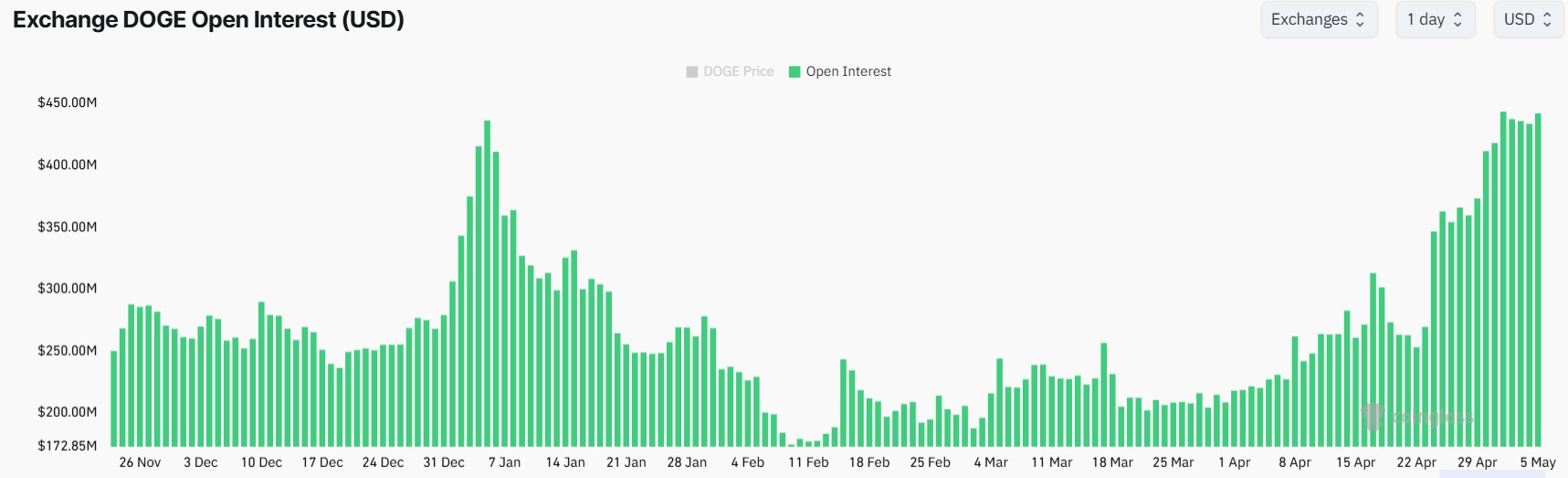 DOGE Price Outlook as Meme Coins Market Cap Hits 3-Month High