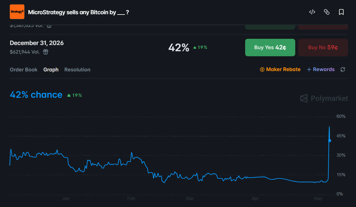 Odds of Strategy Selling Bitcoin by 2026 End
