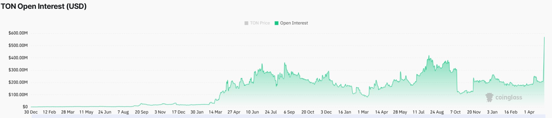 إليكم سبب ارتفاع سعر عملة تونكوين بنسبة 35% اليوم، 7 مايو