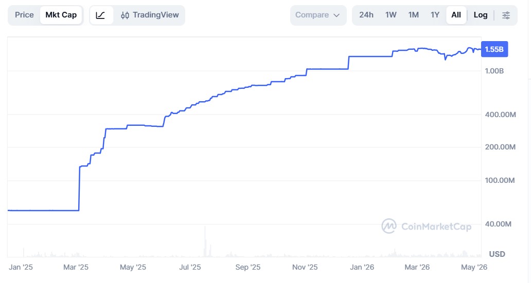 إليكم السبب وراء احتمال ارتفاع سعر XRP بنسبة 30% مع وصول قيمة RLUSD إلى 1.55 مليار دولار وسط جهود بلاك روك لتعزيز العملات المستقرة