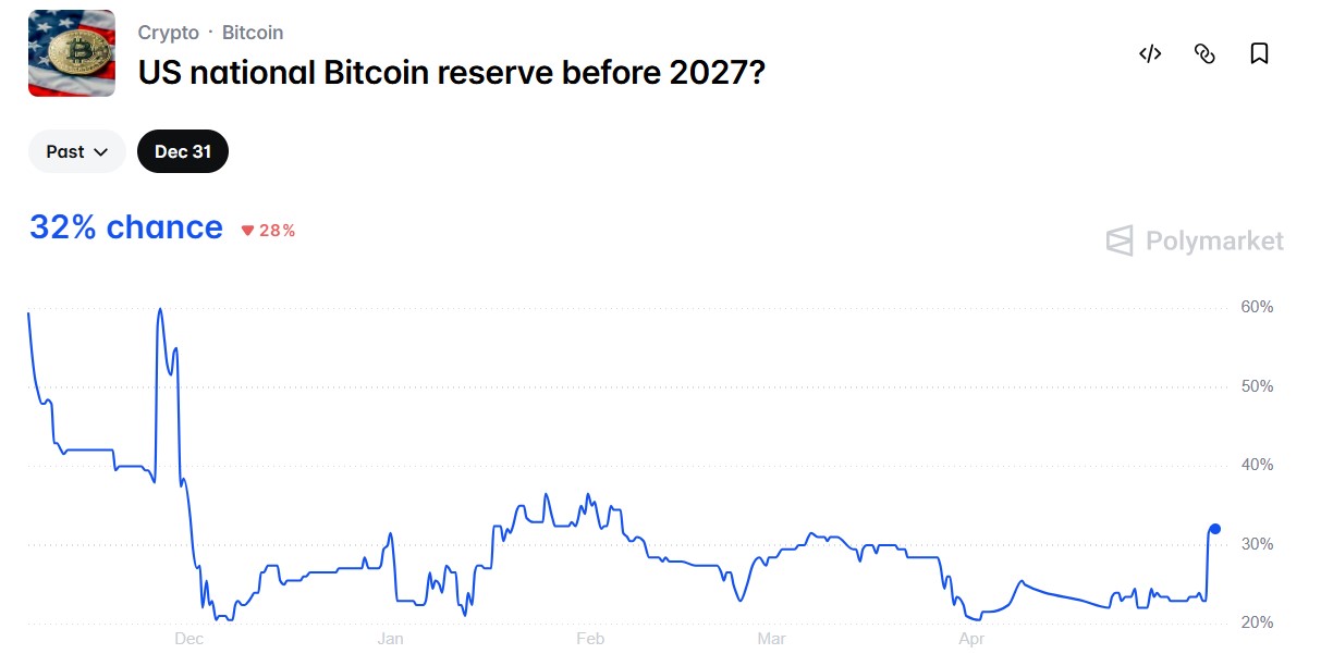 How High Will Bitcoin Price Go if Trump Launches a Strategic BTC Reserve Before Q2 Ends?