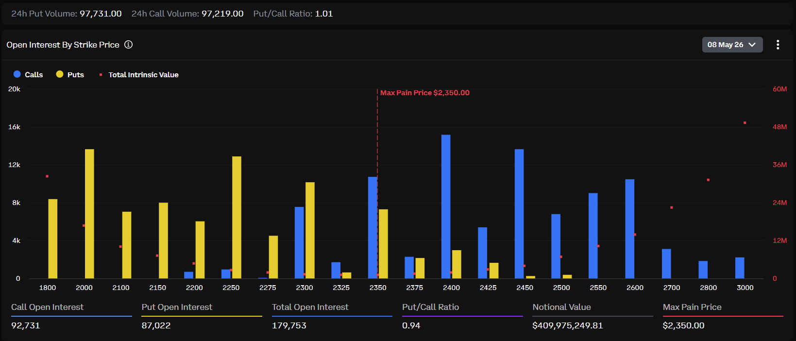 ETH Options Open Interest