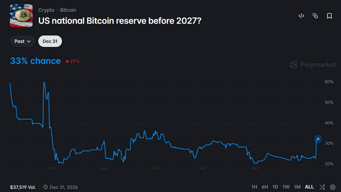 United States establishing a Strategic Bitcoin Reserve Before 2027