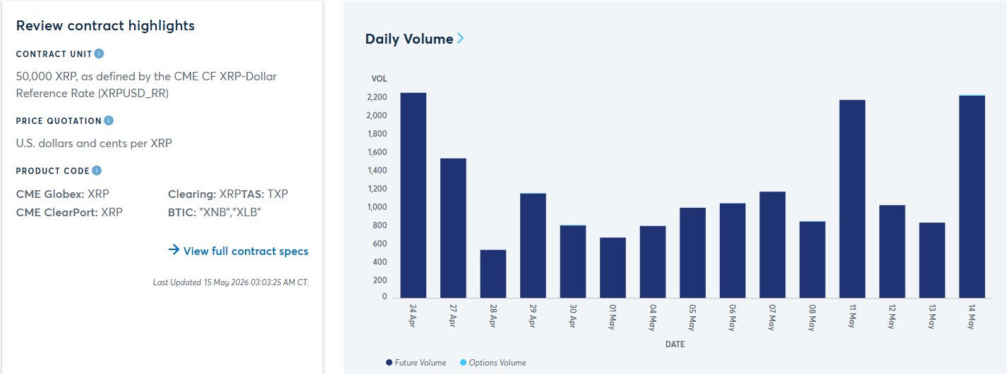 إلى أي مدى سيرتفع سعر XRP بعد أن تضيف بورصة شيكاغو التجارية (CME) عملة ريبل إلى مؤشر ناسداك للعملات المشفرة في 8 يونيو؟