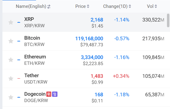 XRP Trading Volume Overtakes Bitcoin on Upbit