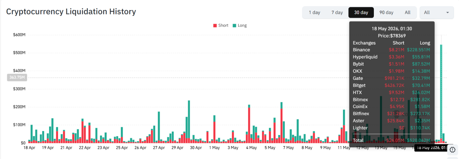 Crypto Market Liquidations