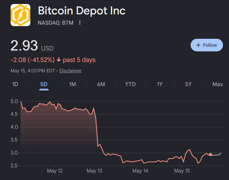 انهيار أسهم شركة بيتكوين ديبوت (BTM)