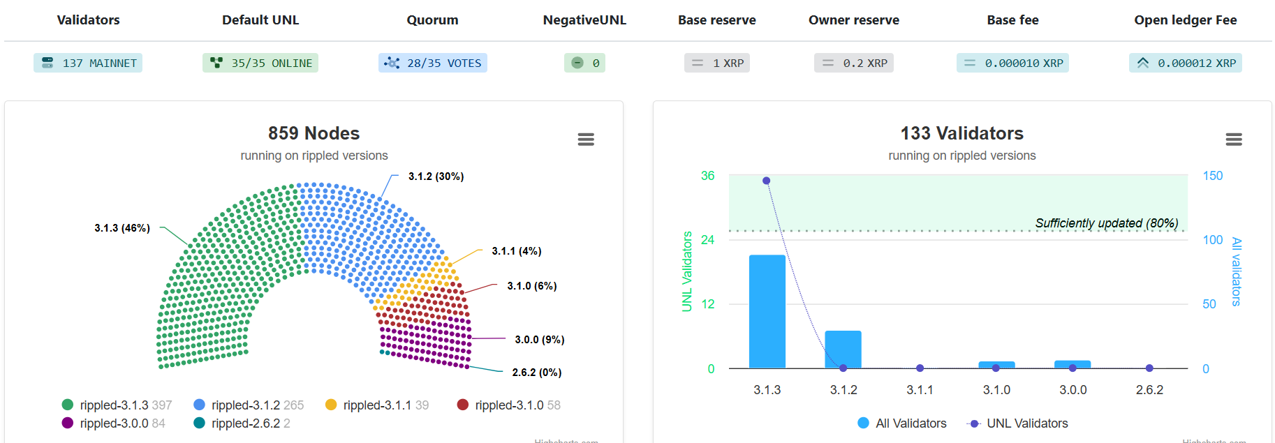 46% Nodes Updates to Latest XRP Ledger Upgrade