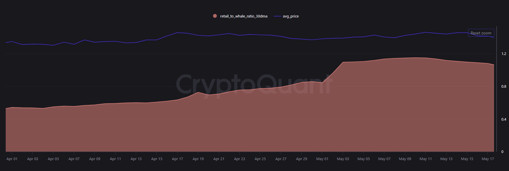 Retail-to-Whale Ratio 30DMA