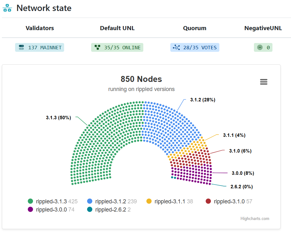 50% Nodes Updated with XRPL Ledger 3.1.3