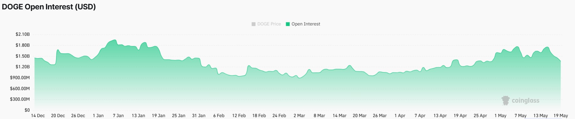 Why is Dogecoin Price Not Rising?
