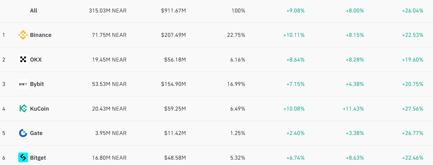 NEAR Futures Open Interest