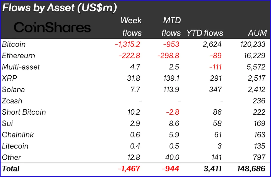 Bitcoin, Ethereum, XRP, Solana, NEAR Crypto Funds Flows 