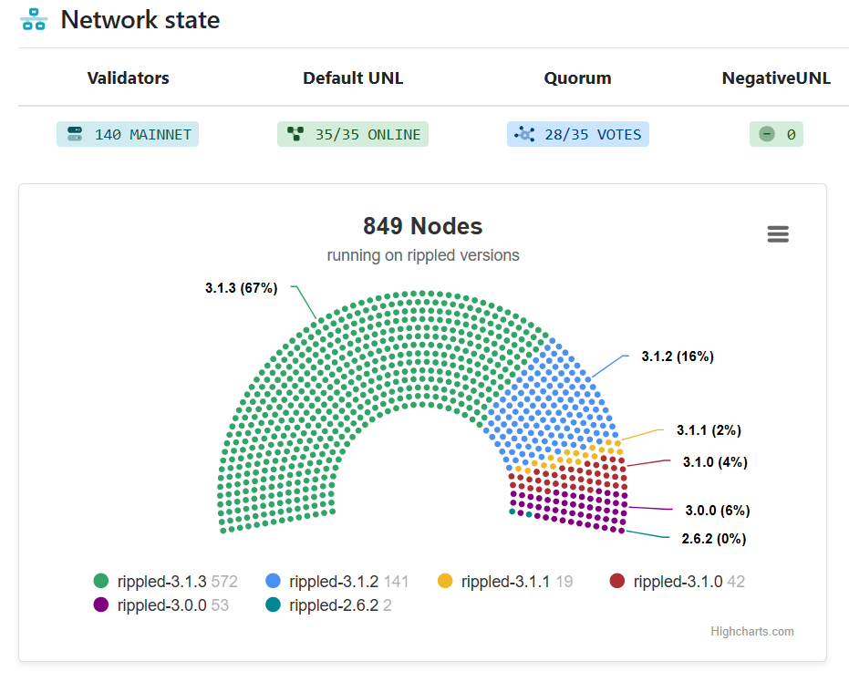 XRP Ledger Nodes Upgraded to v3.1.3