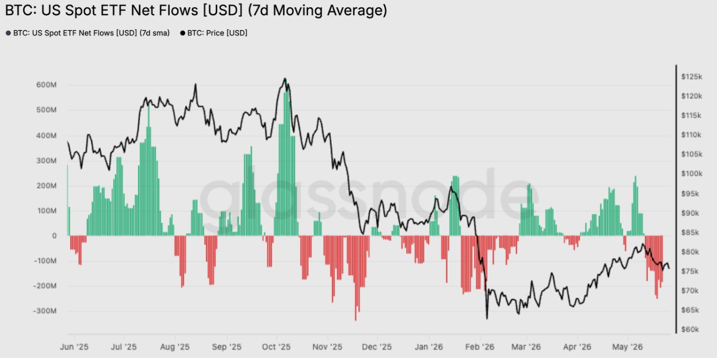 Crypto Market Weekly: Bitcoin ETF Outflows Persist, Ethereum Enters Bearish Range, and XRP Spot Bids Surge