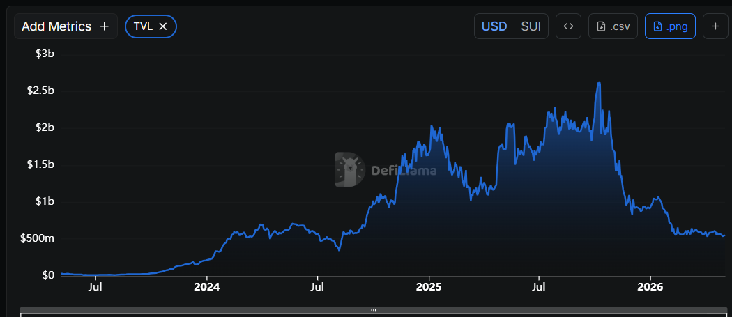 Sui Price Outlook After CME Futures Launch—Is a Breakout to $1 Coming?