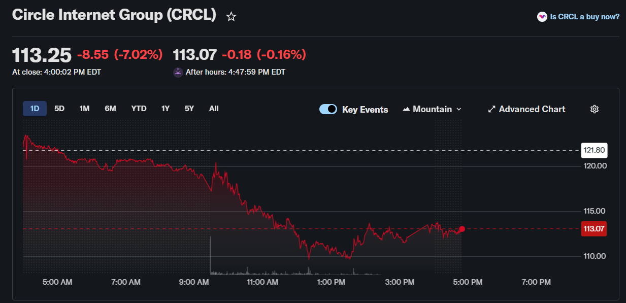 CRCL and COIN Stock Price Outlook After US jobless claim applications rise to 200,000