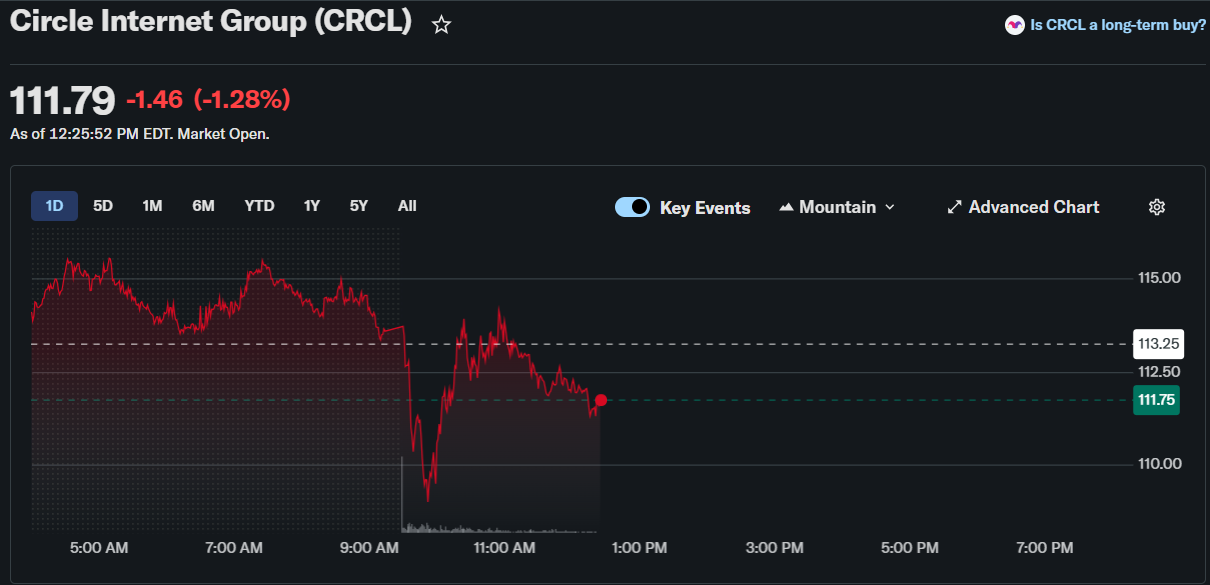 Will CRCL Stock Recover to 20%+ Ahead of Upcoming May 11 Earnings?