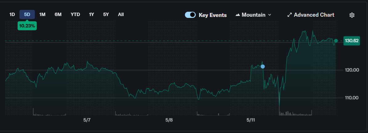 Crypto Stock Market Today: CRCL Jumps 20%, COIN Soars 10%, as BMNR and MSTR Extend Rally