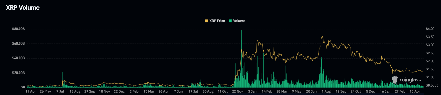 XRP Price Prediction As CLARITY Act Odds Rise and Stablecoin Yield Battle Nears End