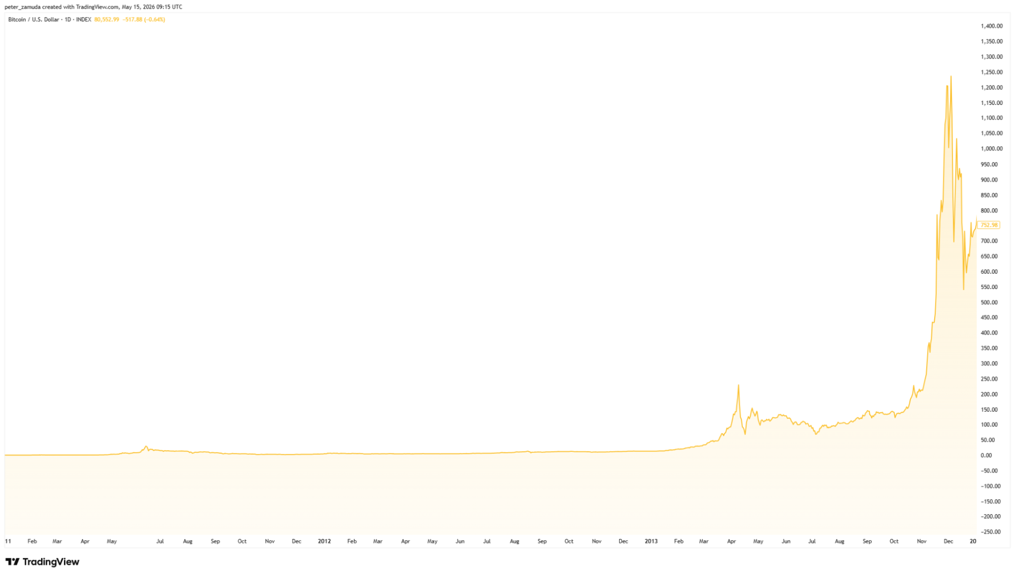 The First Speculative Cycle (2011–2013)