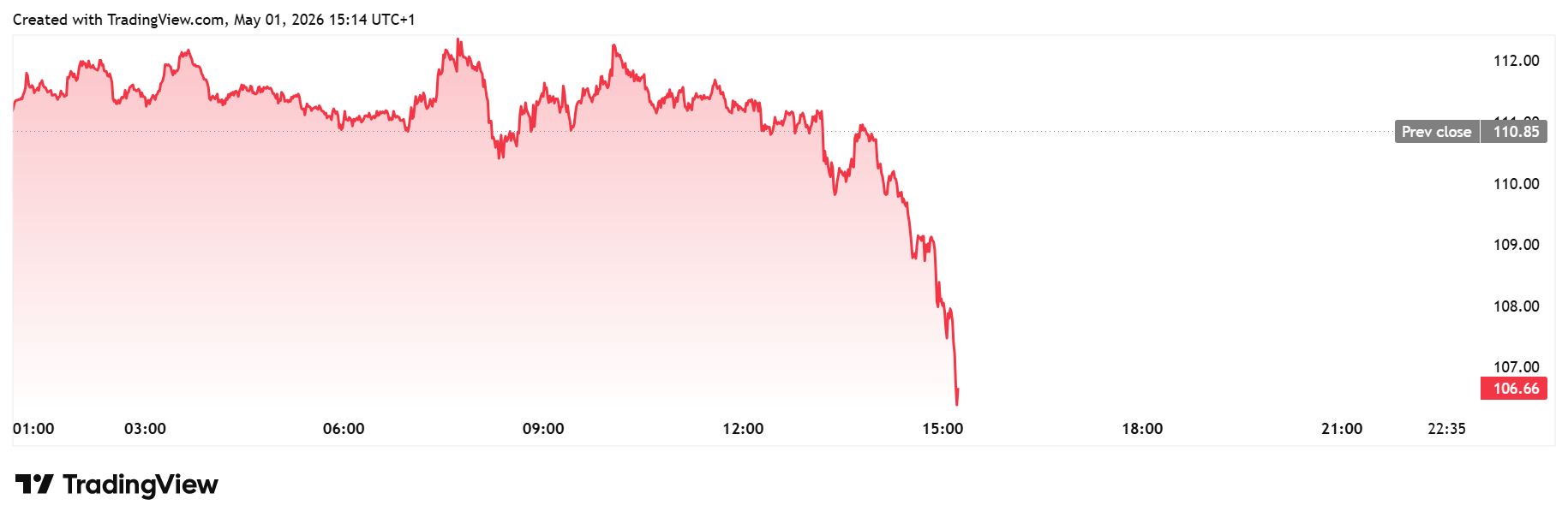 Gráfico diario del petróleo crudo Brent