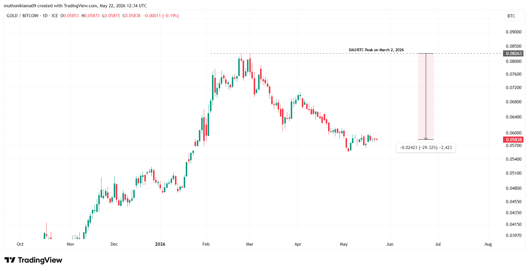 Bitcoin vs Gold: Billionaire Mark Cuban Slams BTC Safe Haven Narrative as Price Faces Crash to $71K