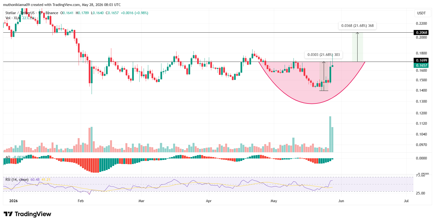 3 Reasons XLM Price is Up 14% Today, May 28, as Stellar Enters Wall Street