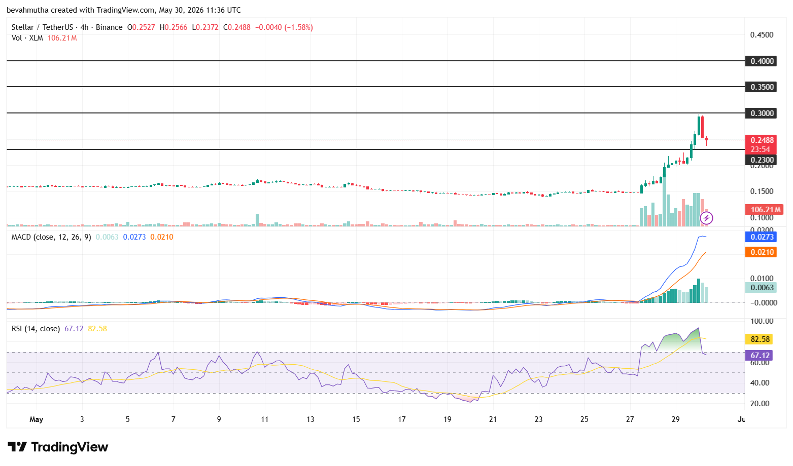 XLM Price Gains 30% as Institutional Adoption Narrative Strengthens With DTCC Deal