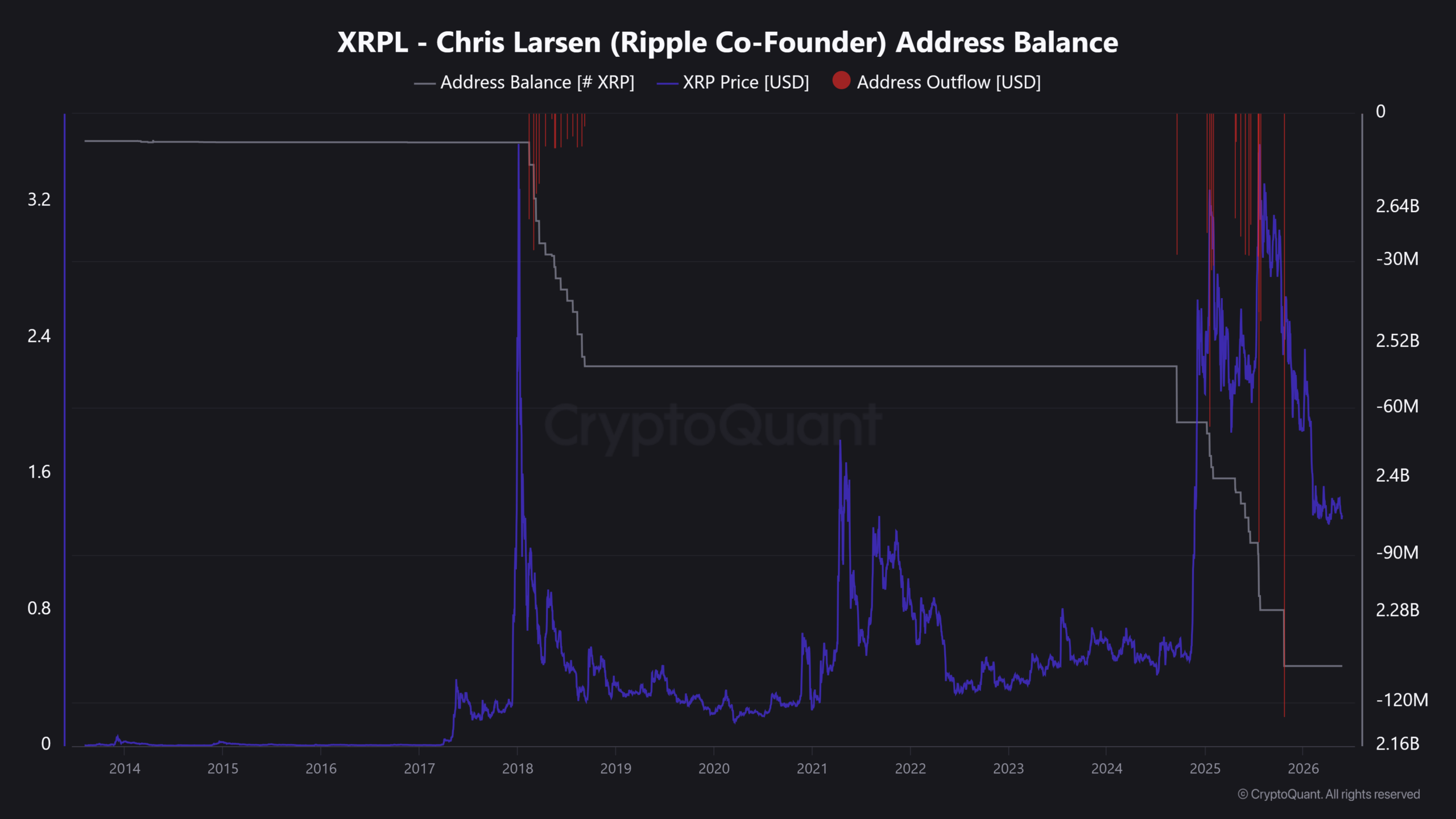 Chris Larsen XRP Movements