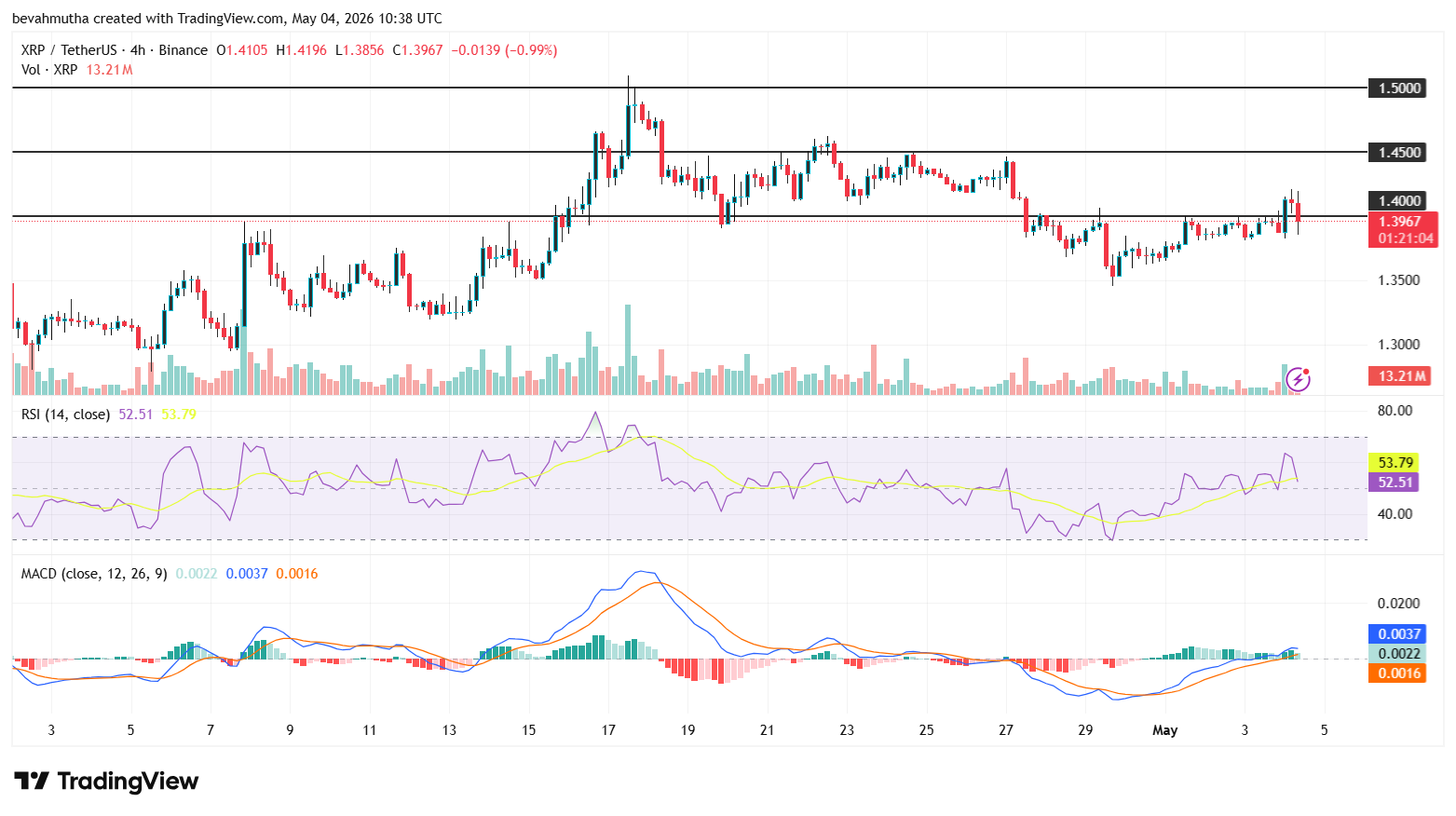 XRP Price Prediction As CLARITY Act Odds Rise and Stablecoin Yield Battle Nears End