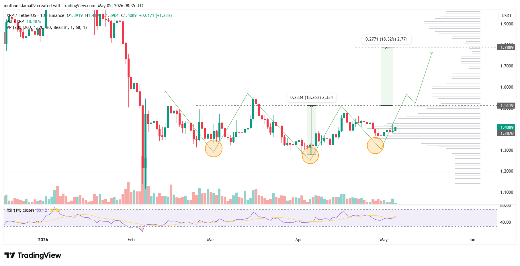 سعر XRP يستقر مع استمرار النمط الصعودي قبل إطلاق المؤشر في 13 مايو في أكبر بورصة روسية