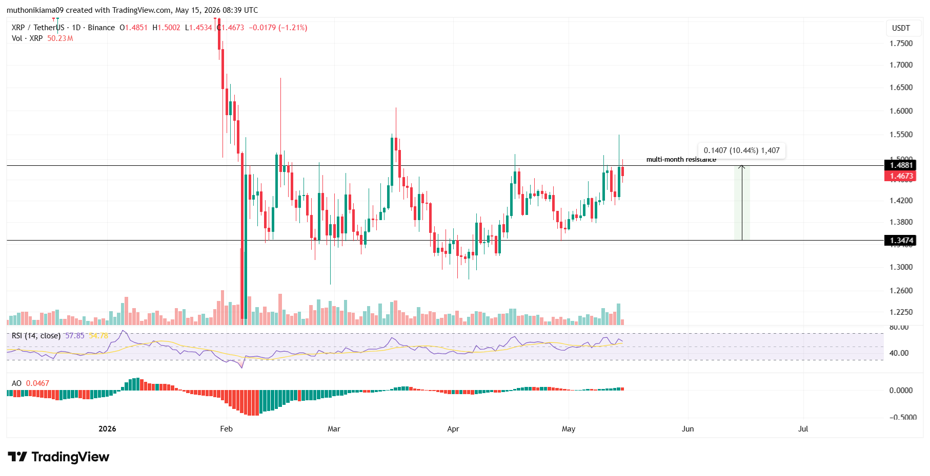 إلى أي مدى سيرتفع سعر XRP بعد أن تضيف بورصة شيكاغو التجارية (CME) عملة ريبل إلى مؤشر ناسداك للعملات المشفرة في 8 يونيو؟