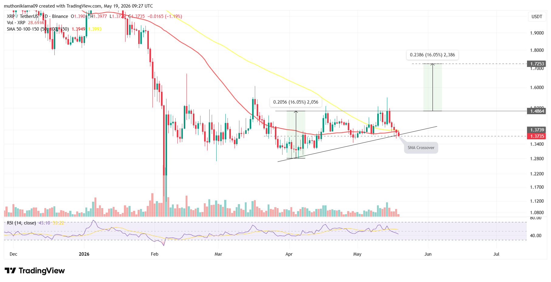 XRP Price Outlook as John Deaton Accepts Ripple Donations for Massachusetts Senate Campaign