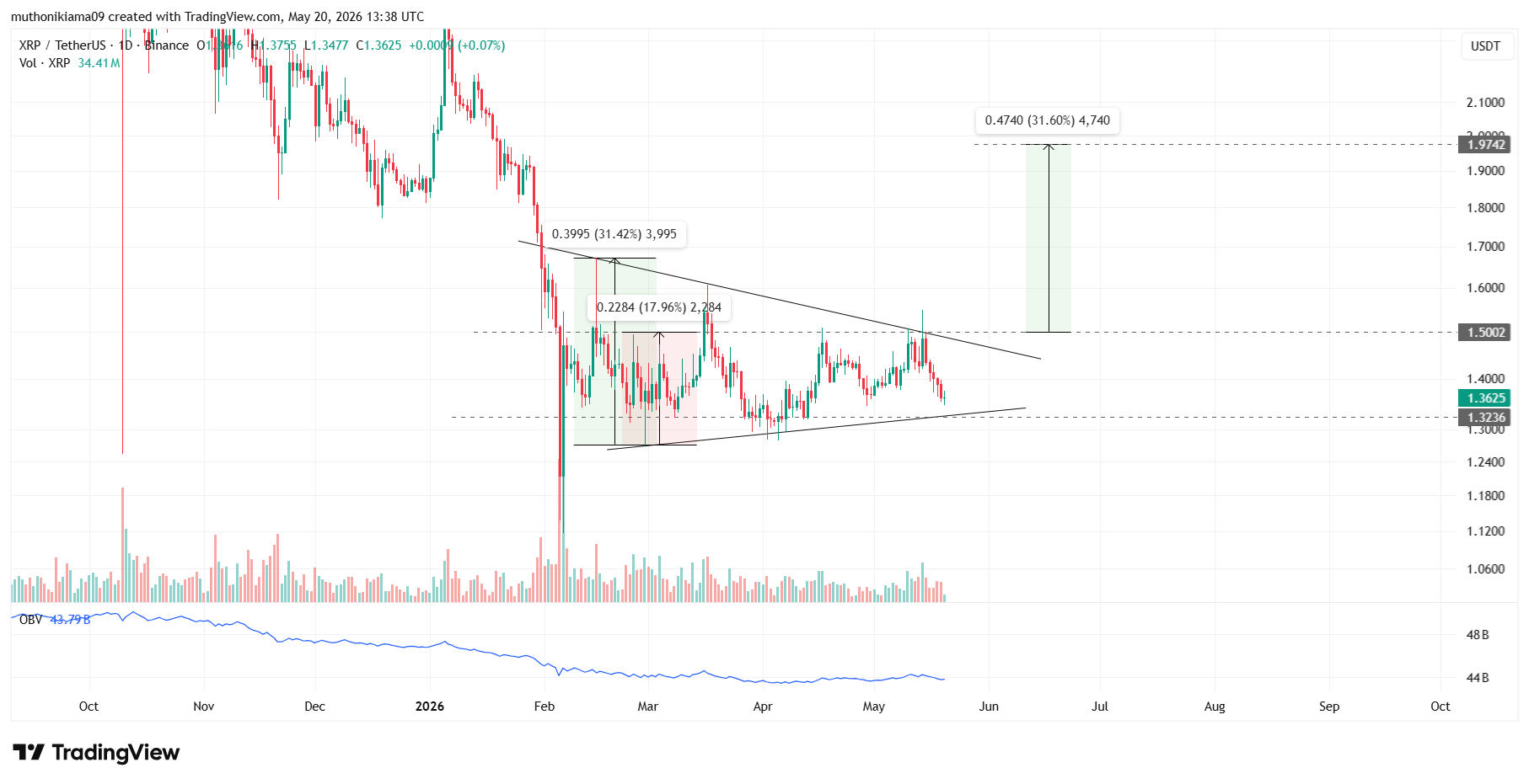 How High Can XRP Price Rally If Fed Approves Ripple Master Account After Trump's Executive Order?