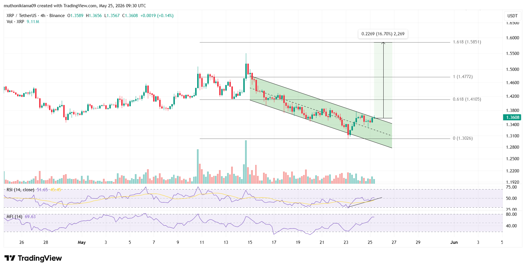 توقعات سعر XRP مع إطلاق بورصة شيكاغو التجارية (CME) لتداول عقود XRP الآجلة على مدار الساعة طوال أيام الأسبوع في 29 مايو