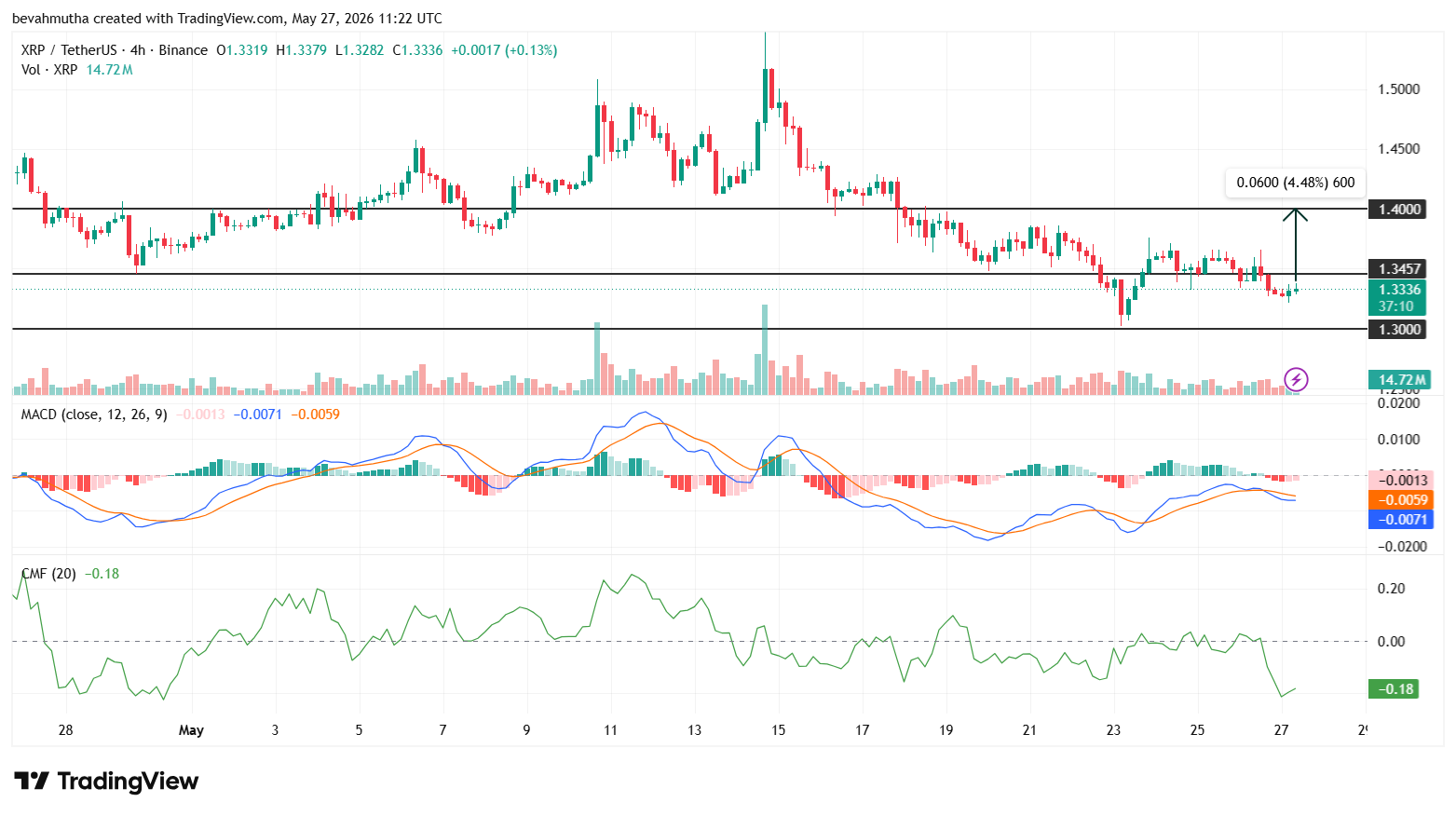 Will XRP Price Rally Above $1.40 as XRPL Version 3.1.3 Goes Live?