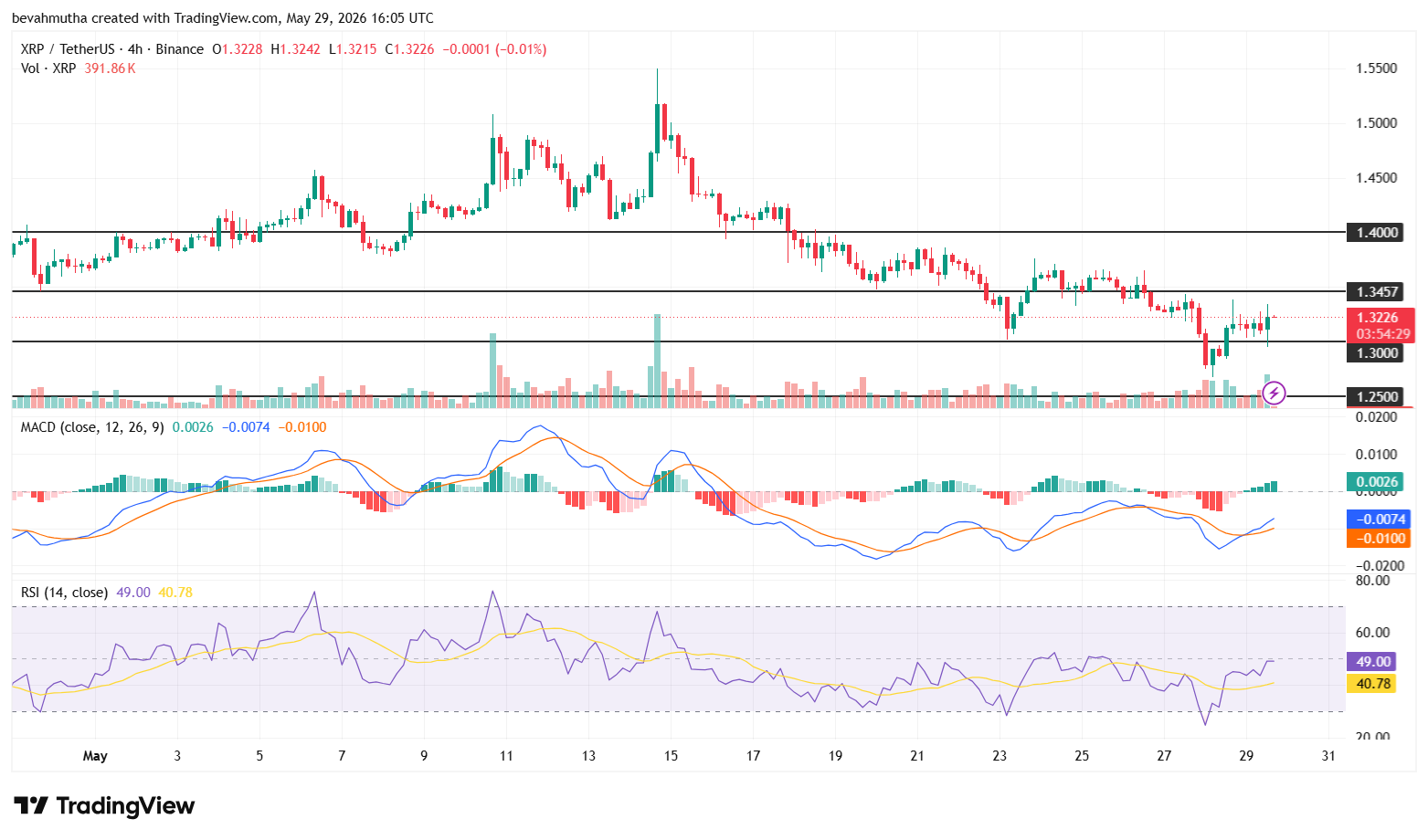 XRP Price Set for New Volatility Cycle as CME Opens 24/7 Crypto Trade