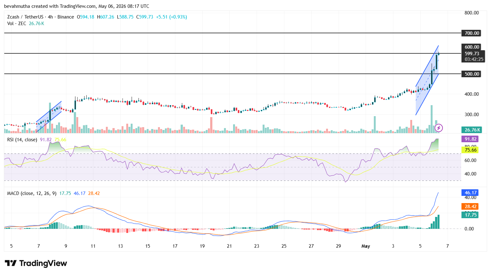 Why Is Zcash (ZEC) Price Skyrocketing 40% Today? May 06