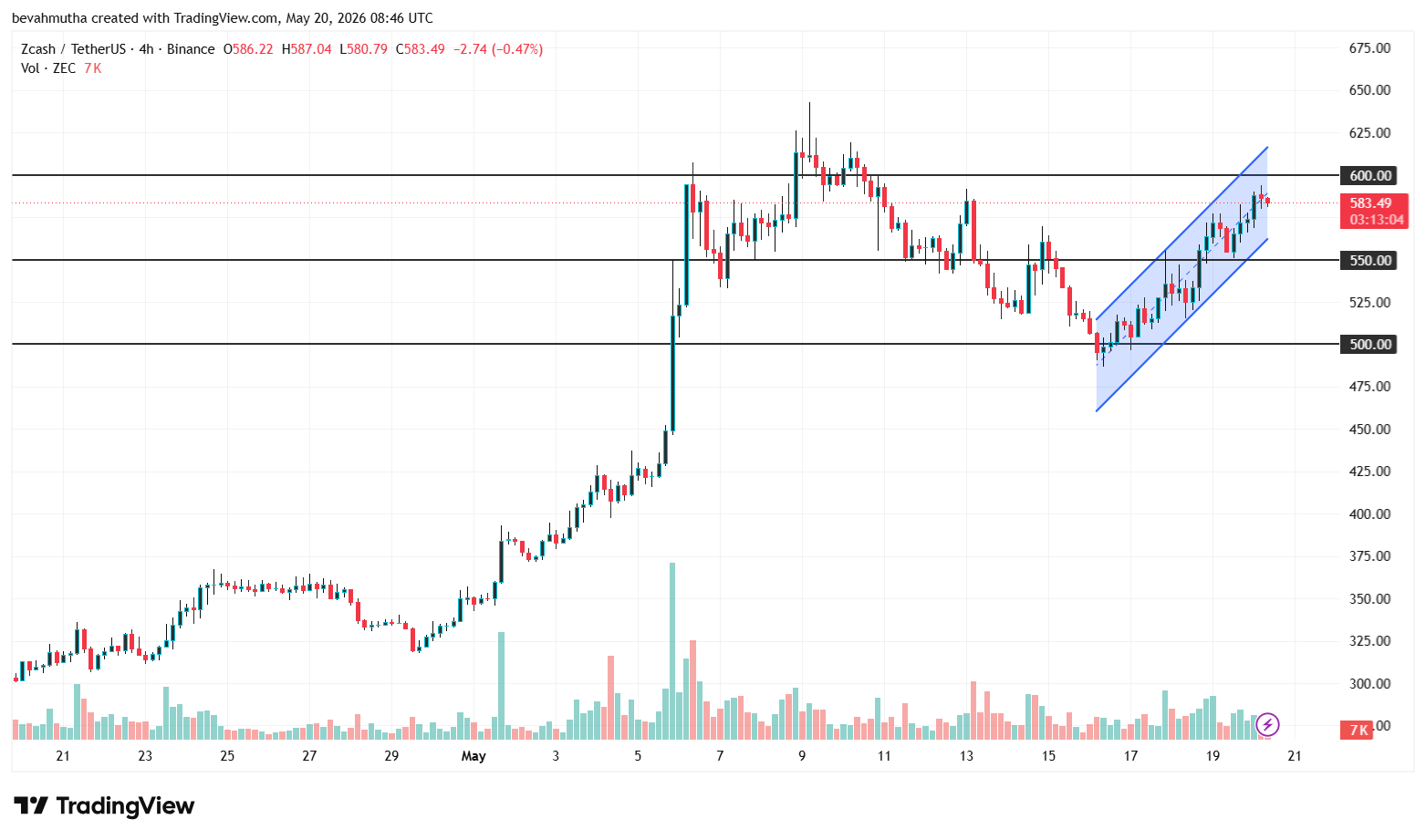 Why is Zcash Price Surging 90% In a month while Bitcoin Struggles Under $78K?