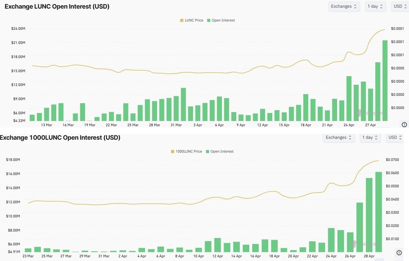 Here’s Why Terra Classic (LUNC) Price Jumped 60% This Week